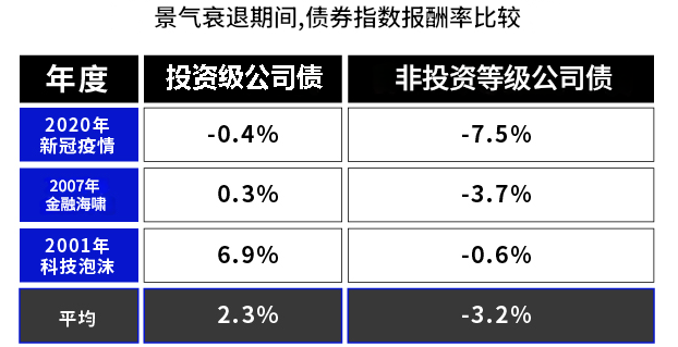 投等債與非投等債在衰退期的報酬率比較