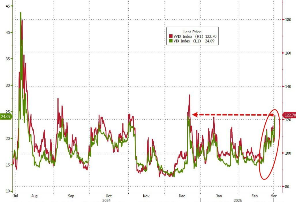 美股遭關稅暴擊、3月“開門黑”，納指跌超2%，英偉達跌近9%，美債年內再新高，加密貨幣狂瀉 - 圖片2