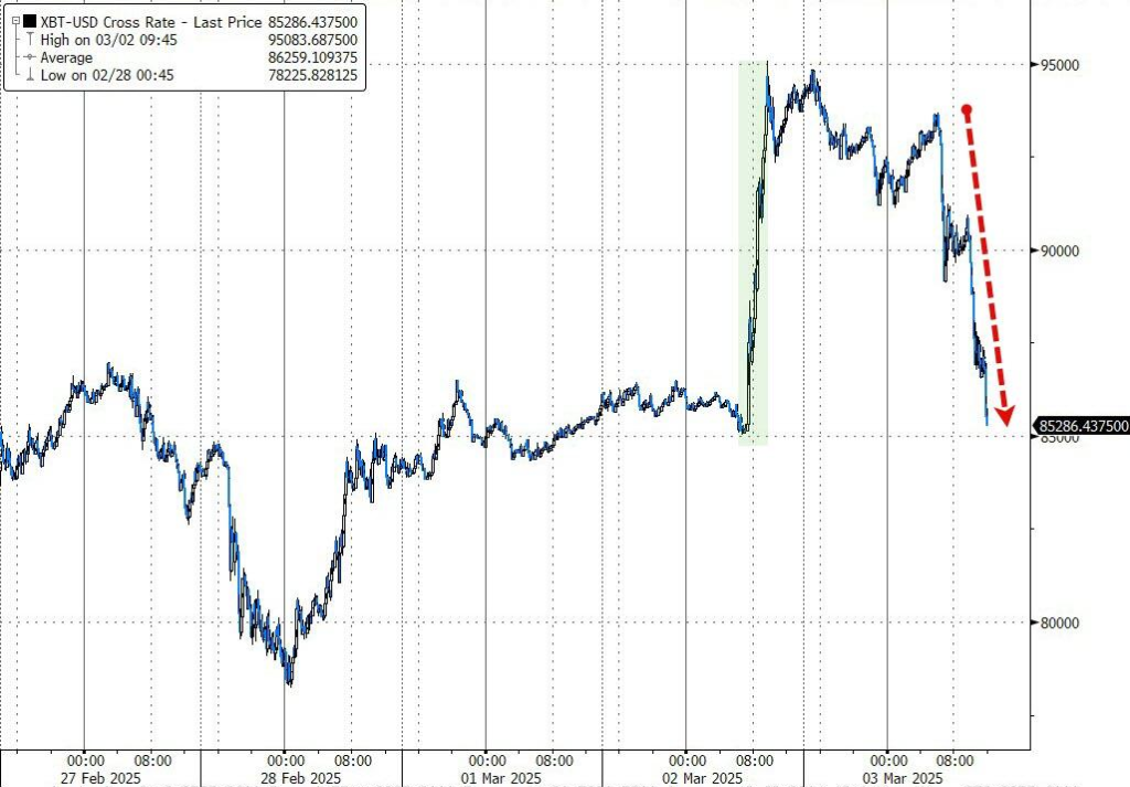 美股遭關稅暴擊、3月“開門黑”，納指跌超2%，英偉達跌近9%，美債年內再新高，加密貨幣狂瀉 - 圖片7