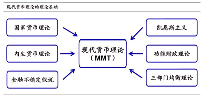 現代貨幣理論（MMT）