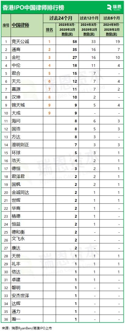 香港上市中介機構排行榜：普華永道、中金、競天公誠、高偉紳，繼續領先 - 圖片5