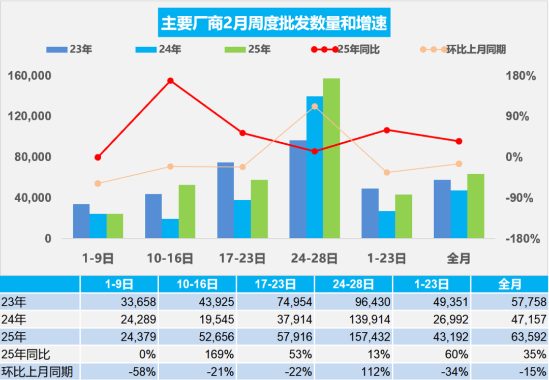 乘联分会：2月新能源车市场零售72万辆 同比增长85% - 图片2