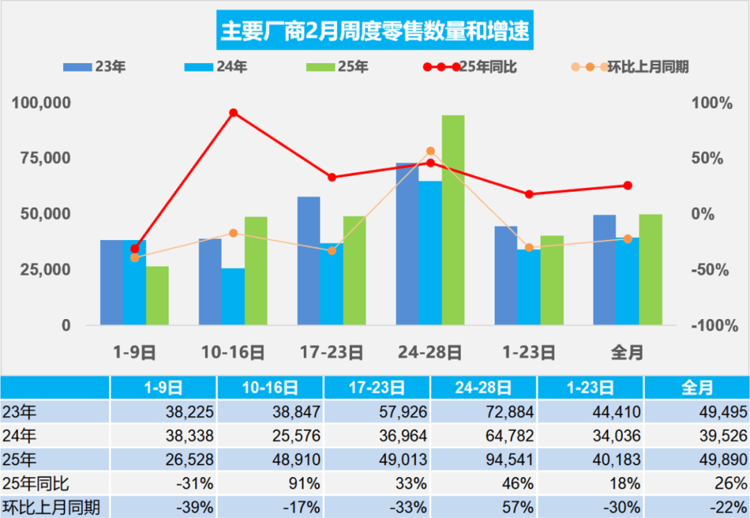 乘联分会：2月新能源车市场零售72万辆 同比增长85% - 图片1