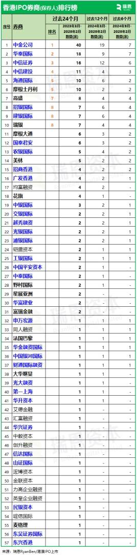 香港上市中介機構排行榜：普華永道、中金、競天公誠、高偉紳，繼續領先 - 圖片3