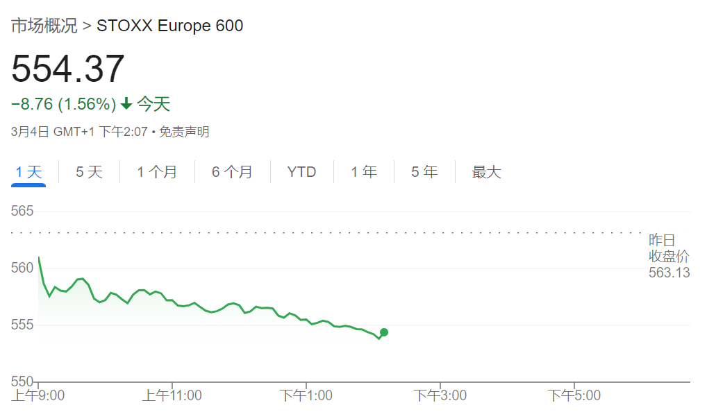 關稅衝擊歐美股市，盤中歐股跌超2%，標普抹平大選來漲幅，汽車股暴跌，特斯拉一度跌8% - 圖片3