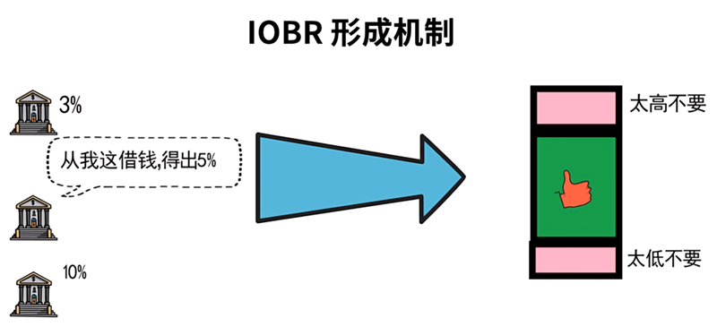 银行间同业拆息机制