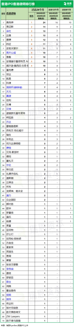 香港上市中介機構排行榜：普華永道、中金、競天公誠、高偉紳，繼續領先 - 圖片6