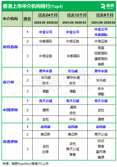 香港上市中介機構排行榜：普華永道、中金、競天公誠、高偉紳，繼續領先 - 圖片1