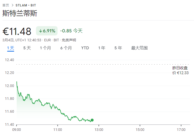 關稅衝擊歐美股市，盤中歐股跌超2%，標普抹平大選來漲幅，汽車股暴跌，特斯拉一度跌8% - 圖片5