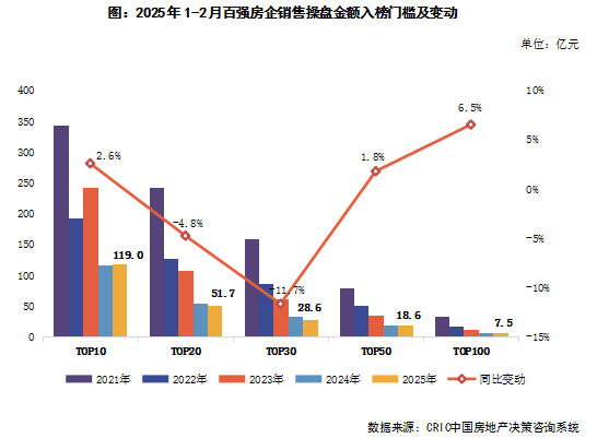 克而瑞研究中心：2月中國房地產市場延續止跌回穩態勢 TOP100房企實現銷售操盤金額同比增長1.2% - 圖片3