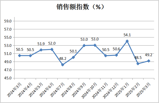 中国商业联合会：3月份中国零售业景气指数为50.2% 维持在扩张区间运行 - 图片4