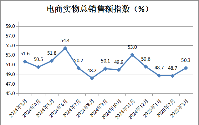 中国商业联合会：3月份中国零售业景气指数为50.2% 维持在扩张区间运行 - 图片14