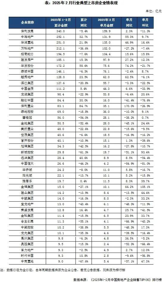 克而瑞研究中心：2月中國房地產市場延續止跌回穩態勢 TOP100房企實現銷售操盤金額同比增長1.2% - 圖片1