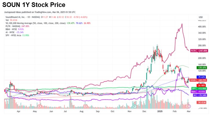 被英偉達拋售後重挫，SoundHound AI(SOUN.US)反而跌出買入機會？ - 圖片1