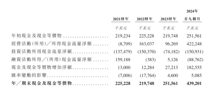 新股解讀｜2024前三季度業績強釋放 僅憑五大客戶南山鋁業國際坐穩東南亞氧化鋁龍頭 - 圖片2