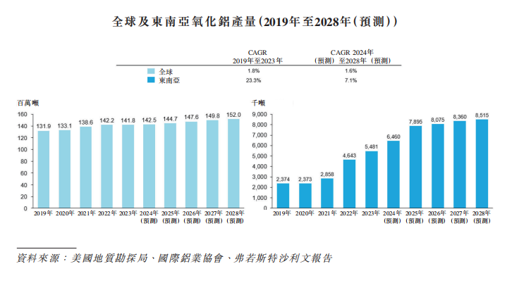 新股解讀｜2024前三季度業績強釋放 僅憑五大客戶南山鋁業國際坐穩東南亞氧化鋁龍頭 - 圖片3