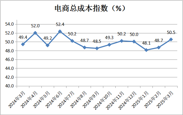 中国商业联合会：3月份中国零售业景气指数为50.2% 维持在扩张区间运行 - 图片17