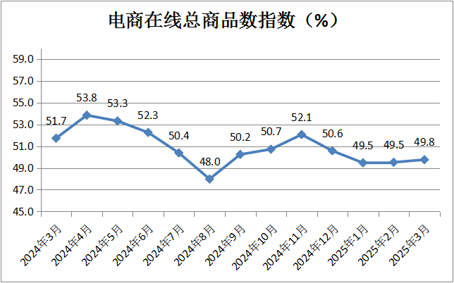 中国商业联合会：3月份中国零售业景气指数为50.2% 维持在扩张区间运行 - 图片15