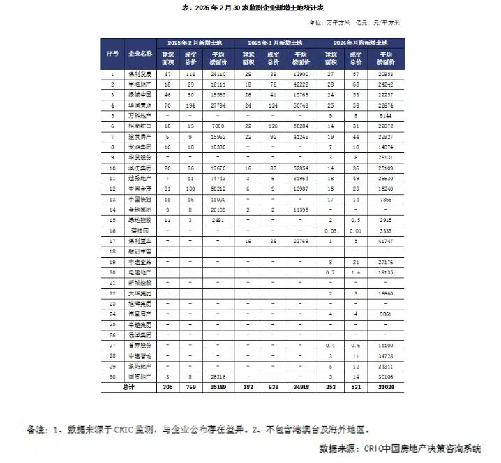 克而瑞研究中心：2月中國房地產市場延續止跌回穩態勢 TOP100房企實現銷售操盤金額同比增長1.2% - 圖片4