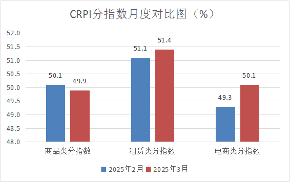 中国商业联合会：3月份中国零售业景气指数为50.2% 维持在扩张区间运行 - 图片2