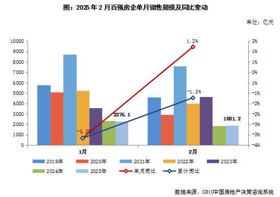 克而瑞研究中心：2月中國房地產市場延續止跌回穩態勢 TOP100房企實現銷售操盤金額同比增長1.2% - 圖片2