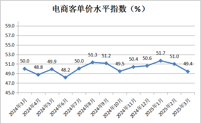 中国商业联合会：3月份中国零售业景气指数为50.2% 维持在扩张区间运行 - 图片16