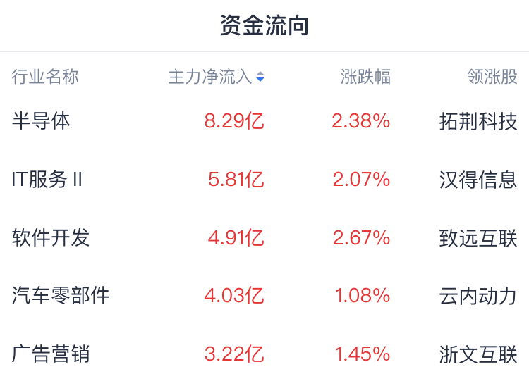 A股開盤速遞 | A股高開高走！創業板指漲1% AI產業鏈強勢 - 圖片1