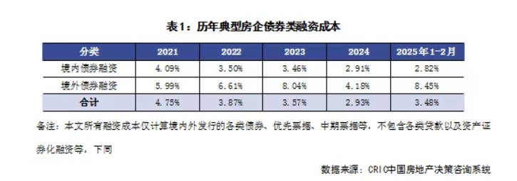 克而瑞研究中心：2月中國房地產市場延續止跌回穩態勢 TOP100房企實現銷售操盤金額同比增長1.2% - 圖片6