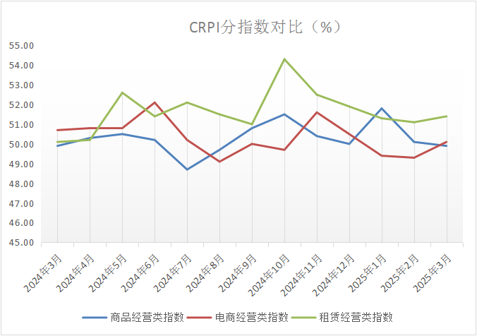 中国商业联合会：3月份中国零售业景气指数为50.2% 维持在扩张区间运行 - 图片18