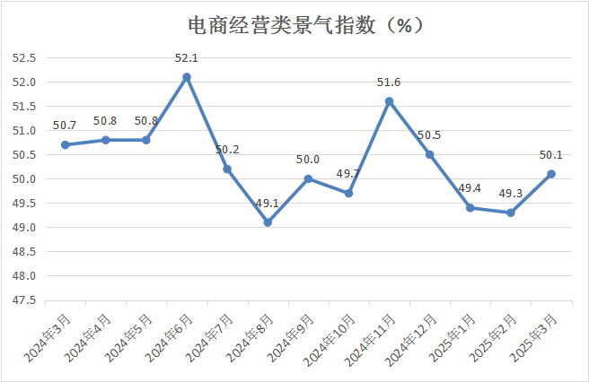 中国商业联合会：3月份中国零售业景气指数为50.2% 维持在扩张区间运行 - 图片13