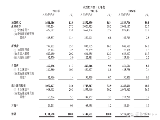 新股前瞻丨1.6億回購對賭壓頂，週六福轉戰港股能否“渡劫”？ - 圖片2