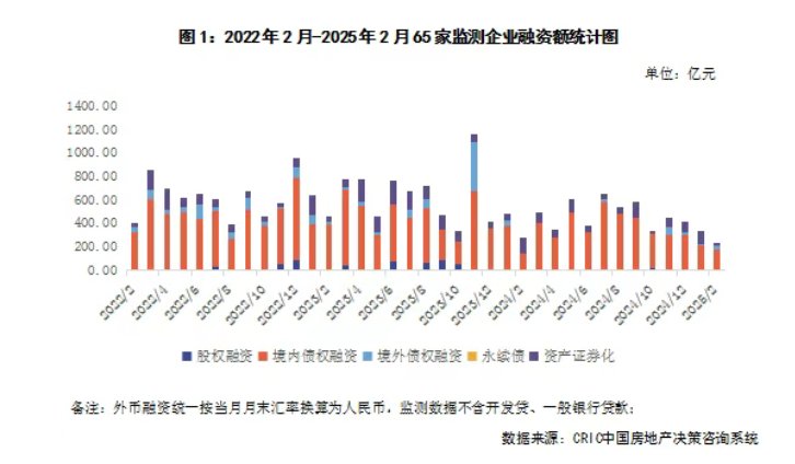 克而瑞研究中心：2月中國房地產市場延續止跌回穩態勢 TOP100房企實現銷售操盤金額同比增長1.2% - 圖片5