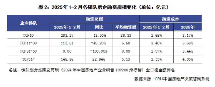 克而瑞研究中心：2月中國房地產市場延續止跌回穩態勢 TOP100房企實現銷售操盤金額同比增長1.2% - 圖片7