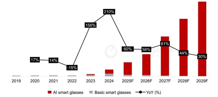 Counterpoint Research：2024年全球智能眼鏡出貨量同比增長210%  首次突破200萬台大關 - 圖片4