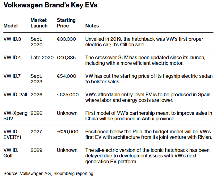大眾ID.EVERY1補齊電動化最後短板：2萬歐元經濟型電動車落地 - 圖片1