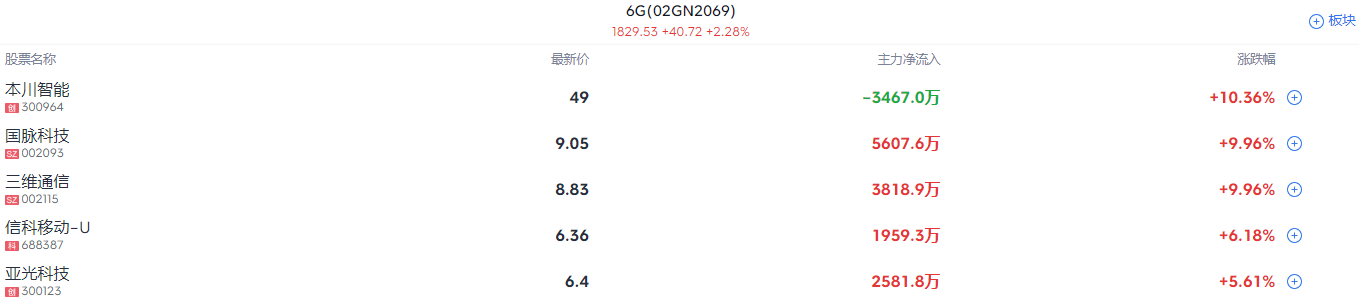 A股開盤速遞 | A股高開高走！創業板指漲1% AI產業鏈強勢 - 圖片3