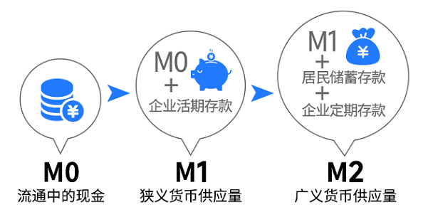 货币供应量层次