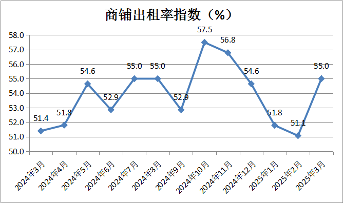 中国商业联合会：3月份中国零售业景气指数为50.2% 维持在扩张区间运行 - 图片10