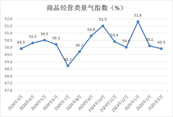 中国商业联合会：3月份中国零售业景气指数为50.2% 维持在扩张区间运行 - 图片3