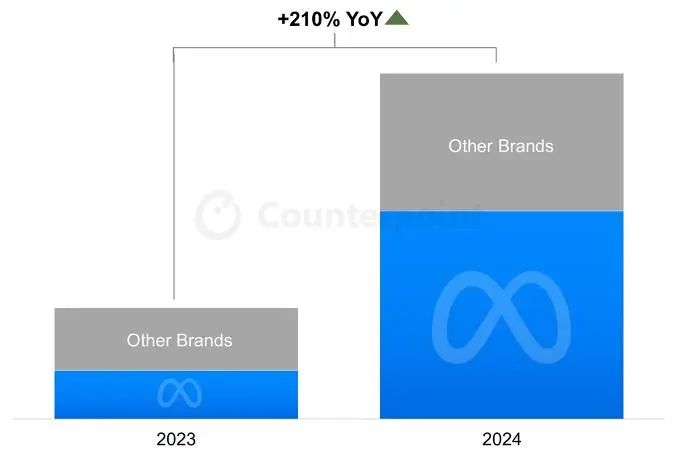 Counterpoint Research：2024年全球智能眼鏡出貨量同比增長210%  首次突破200萬台大關 - 圖片1