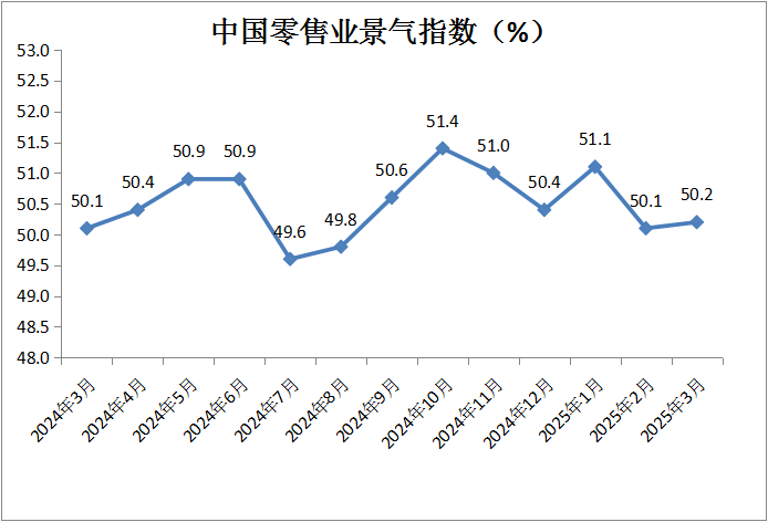 中国商业联合会：3月份中国零售业景气指数为50.2% 维持在扩张区间运行 - 图片1