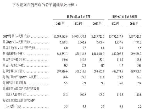 扩张步伐放缓、单店日均GMV下滑，古茗(01364)何以撑起200亿市值？ - 图片2