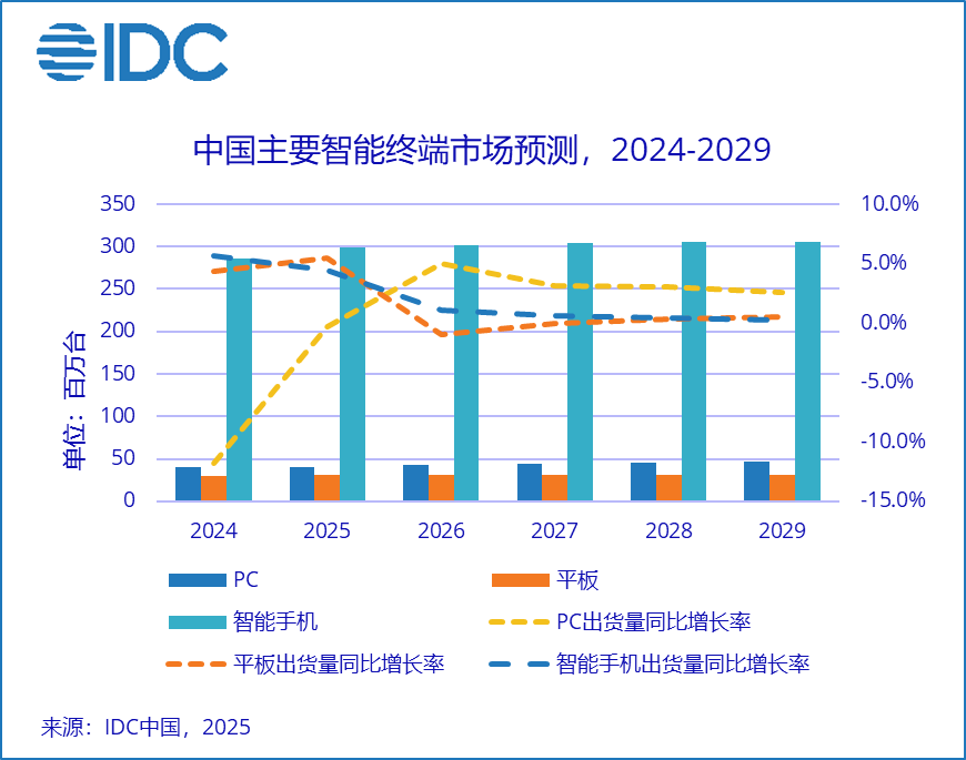 IDC：预计DeepSeek将显著带动终端市场增长 加速AI终端的市场普及 - 图片1