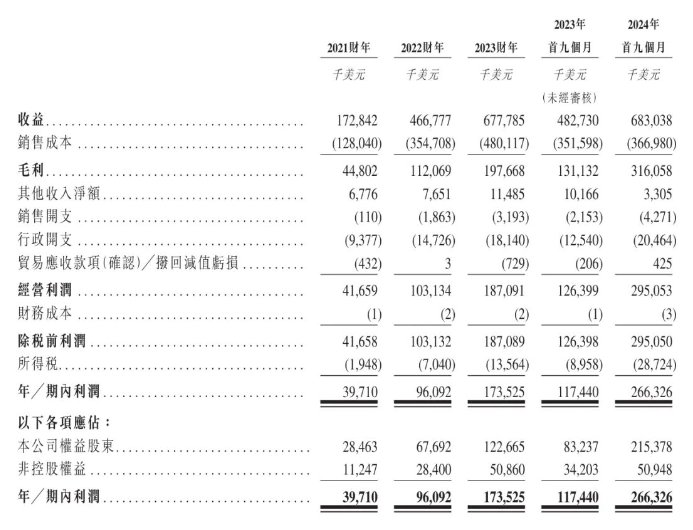 新股解讀｜2024前三季度業績強釋放 僅憑五大客戶南山鋁業國際坐穩東南亞氧化鋁龍頭 - 圖片1