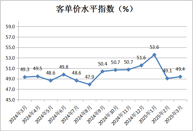 中国商业联合会：3月份中国零售业景气指数为50.2% 维持在扩张区间运行 - 图片6