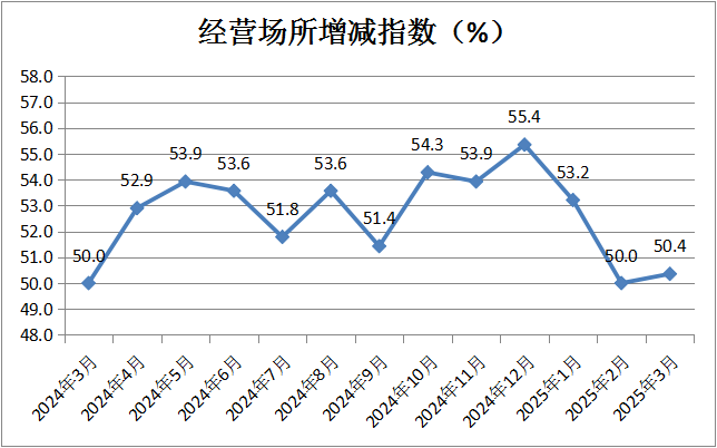 中国商业联合会：3月份中国零售业景气指数为50.2% 维持在扩张区间运行 - 图片11