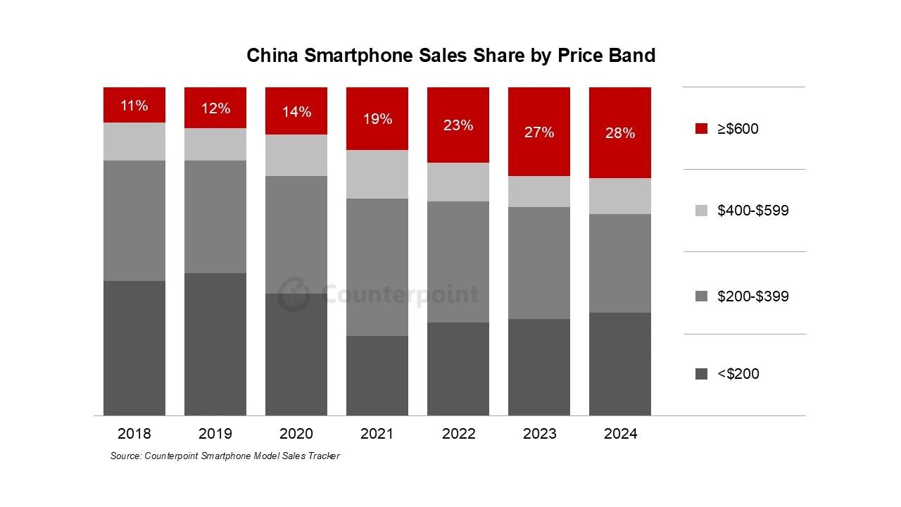 Counterpoint：2024年中国高端智能手机市场份额占比达28% 高端化趋势持续增强 - 图片1