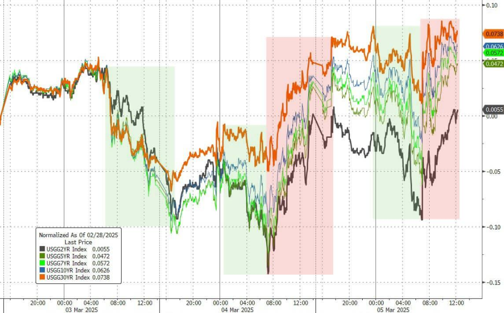 特朗普关税“网开一面”，美股指反弹超1%，中概飞升、阿里涨近9%，美元重挫，德债创1990年来最差表现 - 图片5