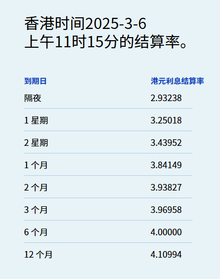 港元拆息普遍向下 一个月期近创三周新低 - 图片1