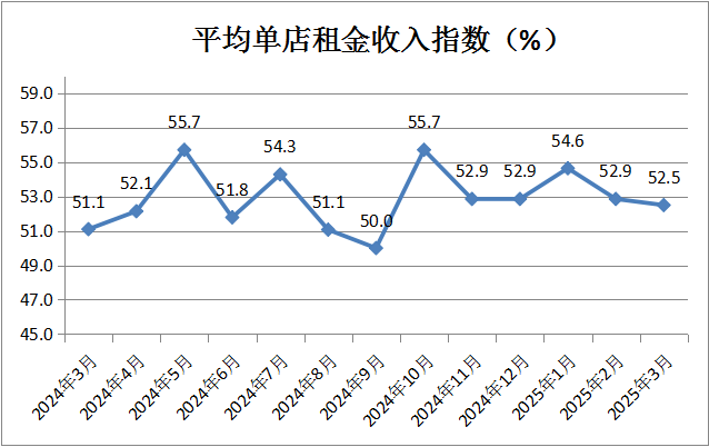 中国商业联合会：3月份中国零售业景气指数为50.2% 维持在扩张区间运行 - 图片9